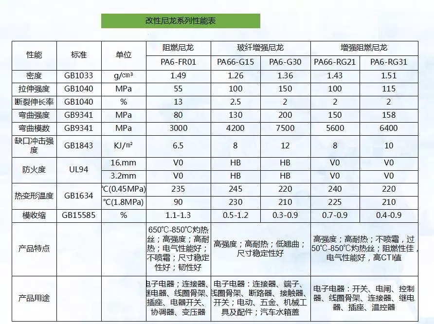 家用電器洗衣機的材料,改性尼龍PA占多數(shù)!