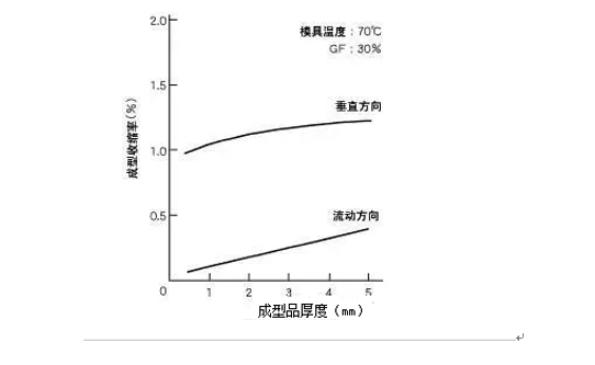 注塑工藝和參數(shù)調(diào)整經(jīng)驗(yàn)