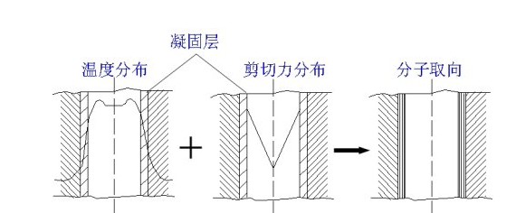 注塑生產中的內應力問題詳解